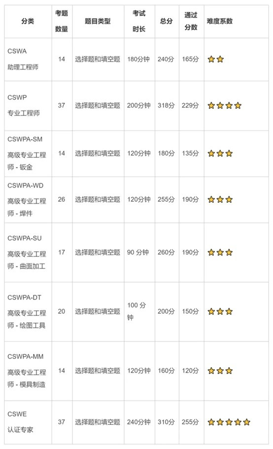 SOLIDWORKS認(rèn)證分類