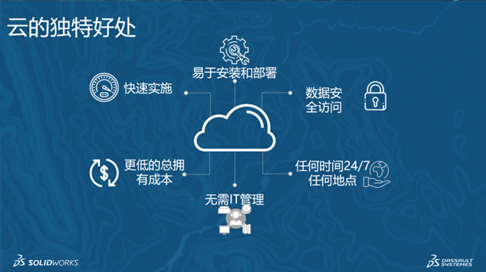 達索系統(tǒng)3DEXPERIENCE云端設計