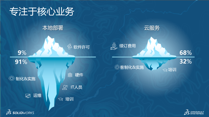 達索系統(tǒng)3DEXPERIENCE云端設計