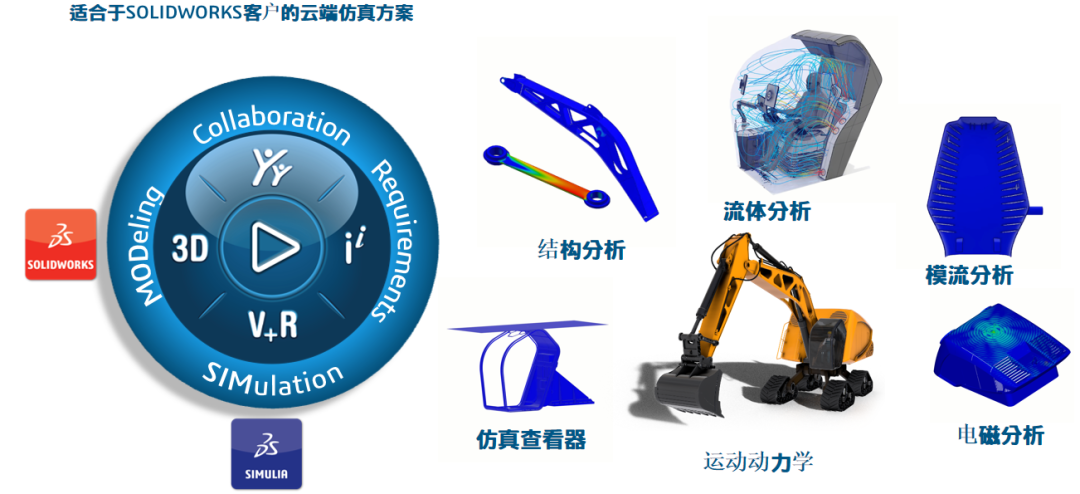 3DEXPERIENCE Simulation云端仿真方案